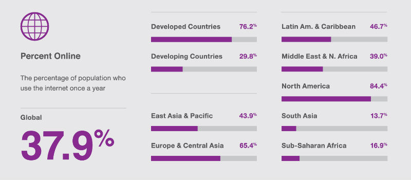 percentuale-persone-online-mondo