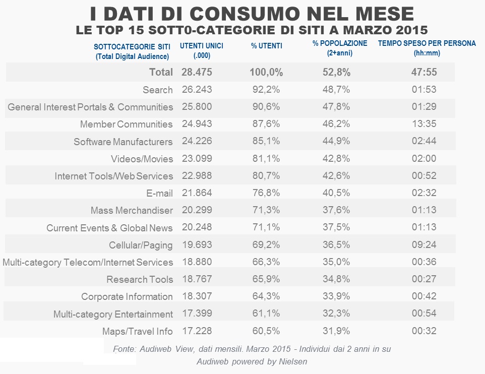 top15_total_digital_audience_marzo2015