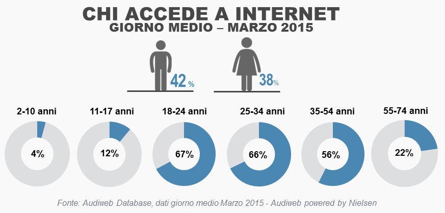 utenti_online_marzo2015