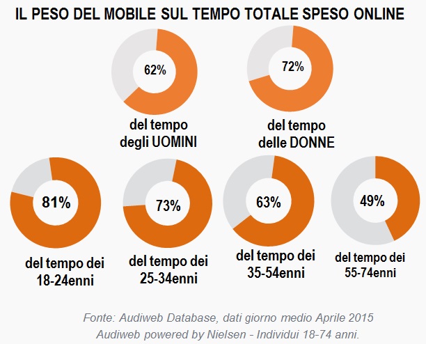 tempo_speso_online_aprile2015