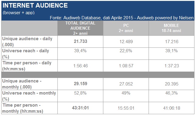 total_digital_audience_aprile2015