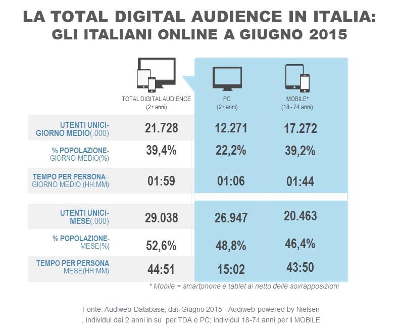 total_digital_audience_giugno2015