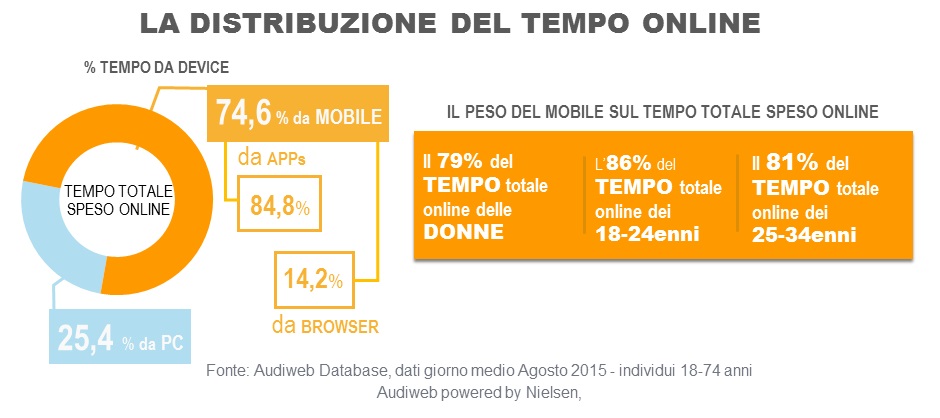 Total_digital_audience_DISTRIBUZIONEtempo_agosto2015