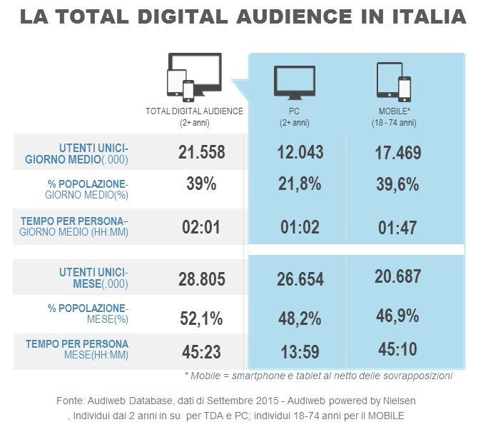 total_digital_audience_settembre2015