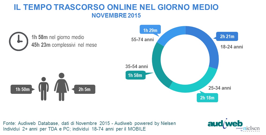 total_digital_audience_TempoMedio_novembre2015