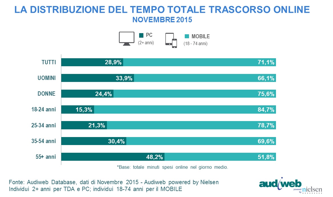 total_digital_audience_TempoTotale_novembre2015