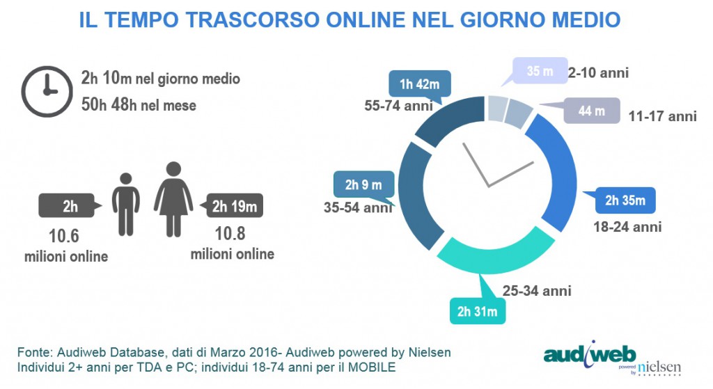 TotalDigitalAudience_demografici_marzo2016-1024x559