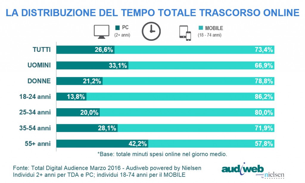 TotalDigitalAudience_distribuzioneTempo_marzo2016-1024x614