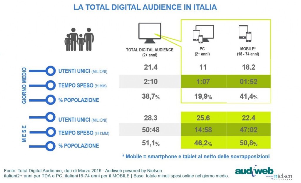 TotalDigitalAudience_marzo2016-1024x623