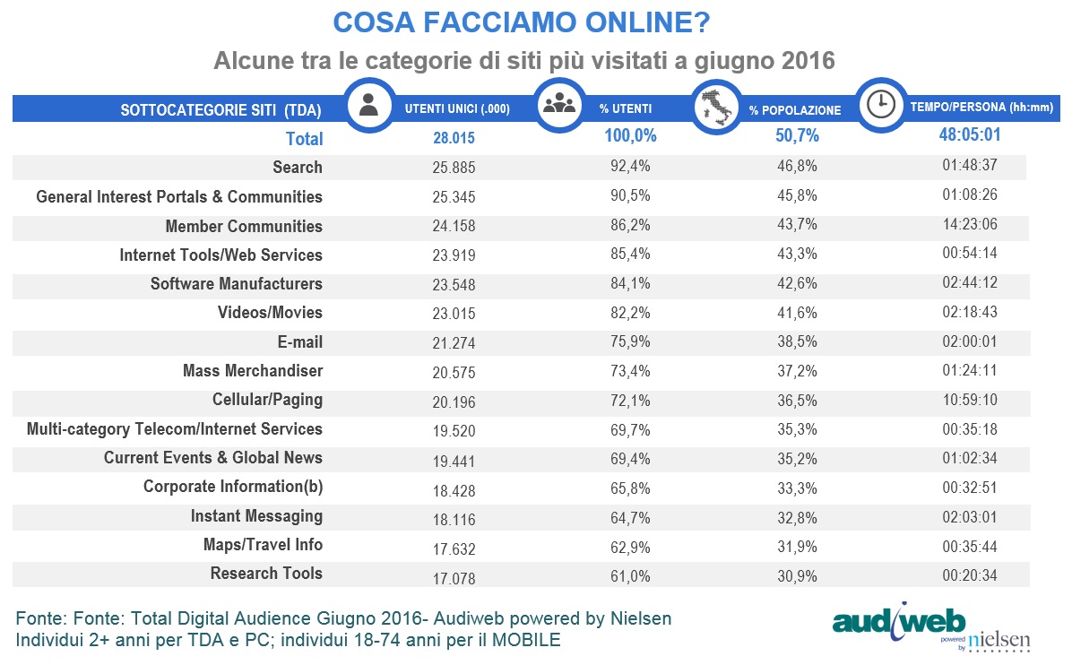 TotalDidigatAudience_categorie_siti_giugno2016