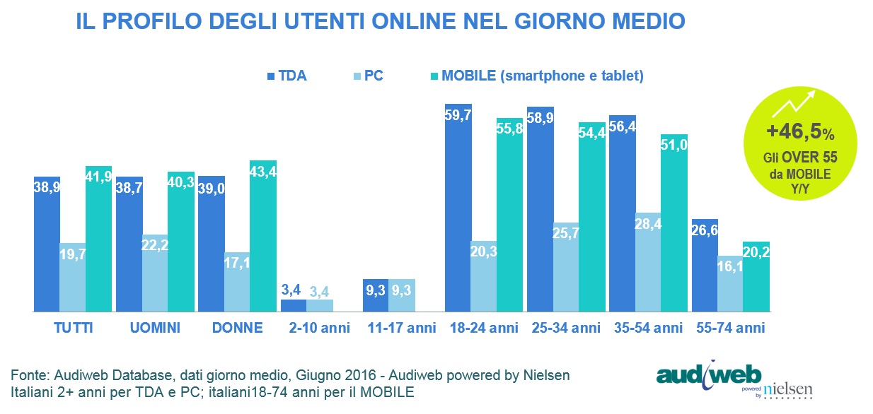 TotalDidigatAudience_profilo_giugno2016