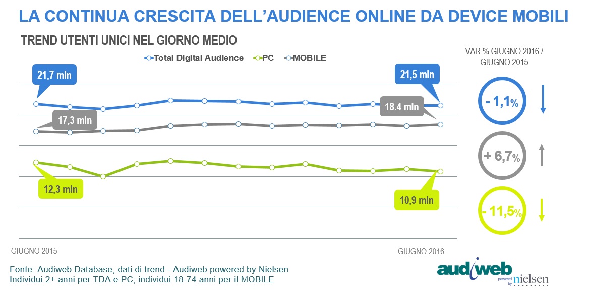 TotalDidigatAudience_trend_giugno2016