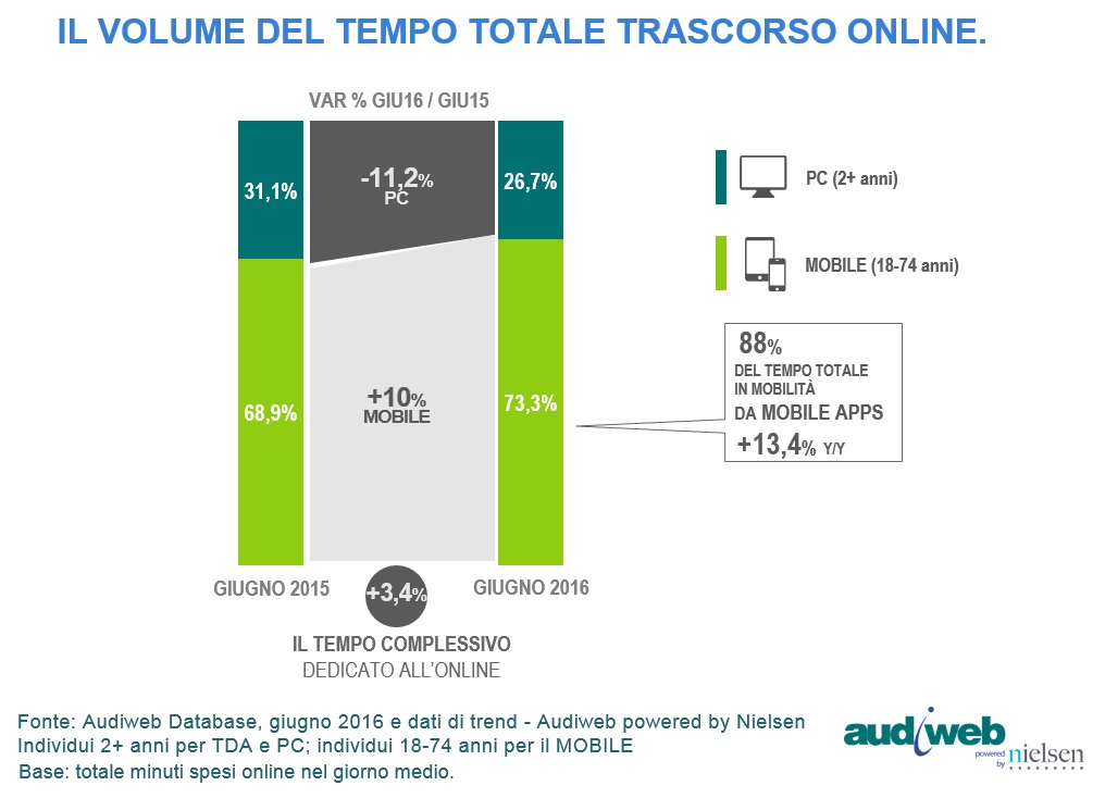 TotalDidigatAudience_trend_tempo_giugno_2016