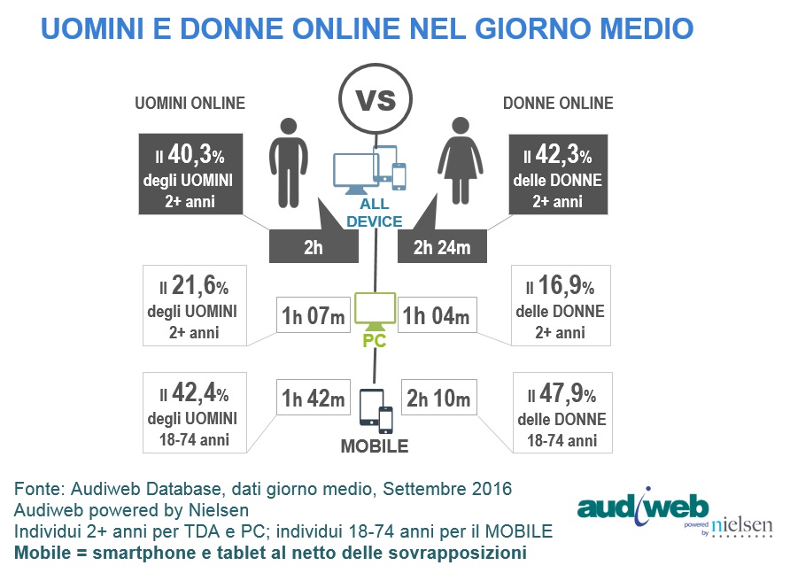 total_digital_audience_profilo_genere_settembre_2016