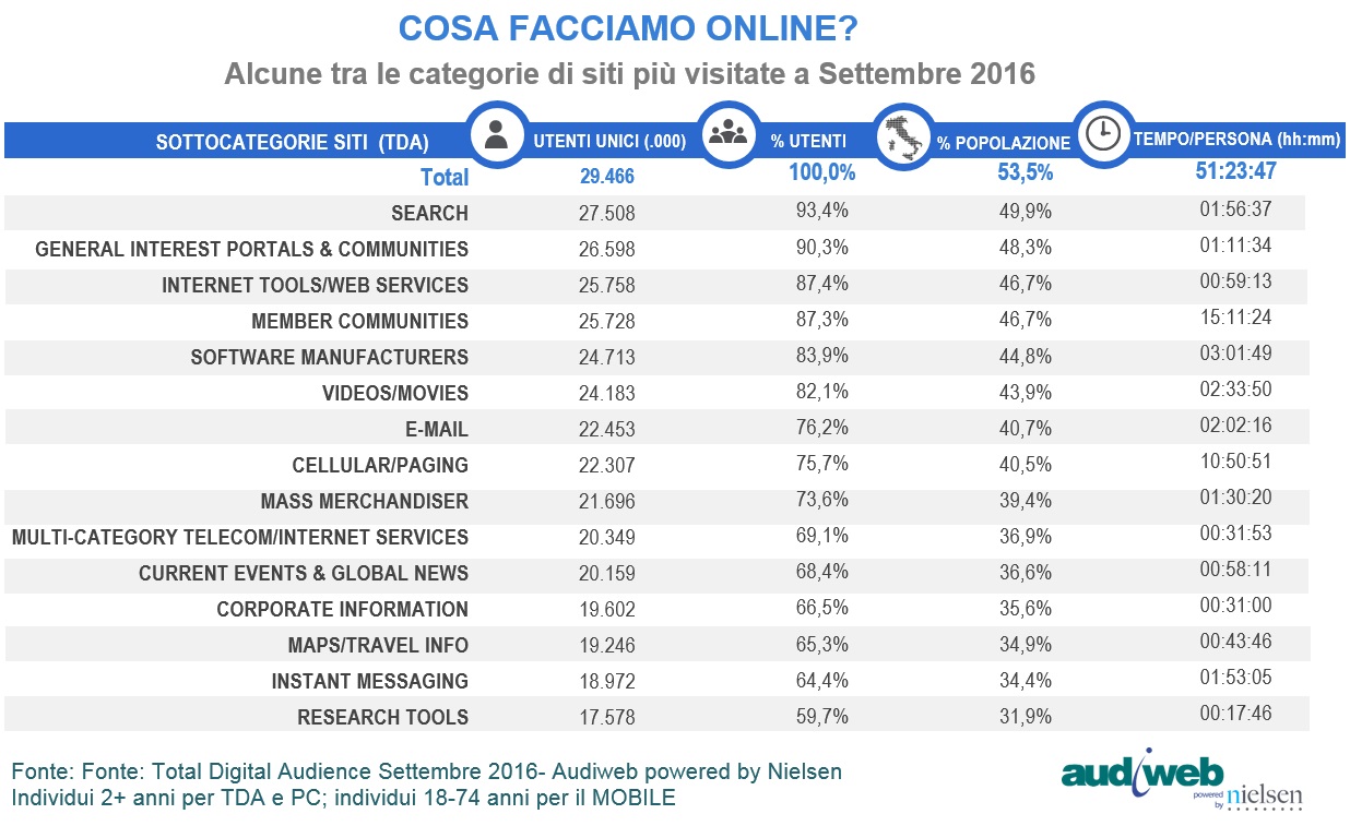 total_digital_audience_subcat_settembre2016