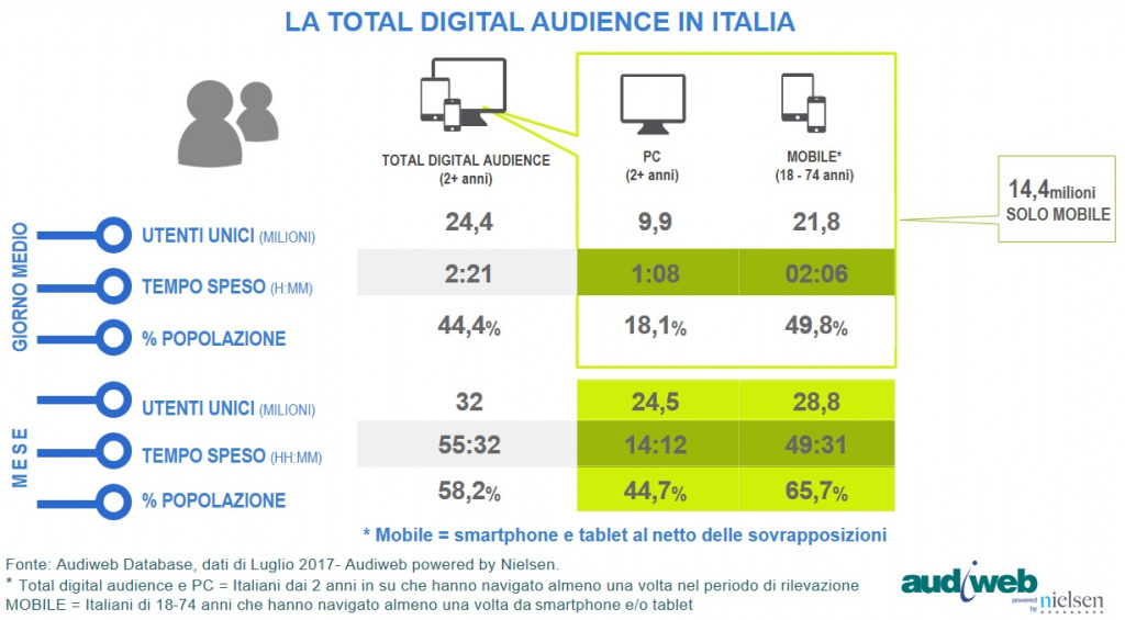 TotalDigitalAudience_Luglio_2017